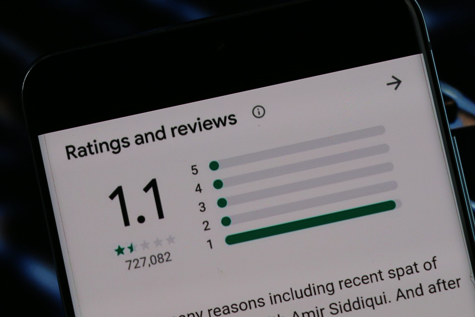 9 em 10 consumidores descartam empresas com nota abaixo de 4 no Google