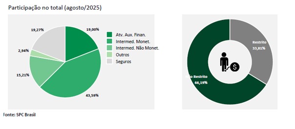 Demanda por crédito no Brasil sofre queda de -10,17% em agosto em comparação com o mesmo período do ano passado, aponta CNDL/SPC Brasil