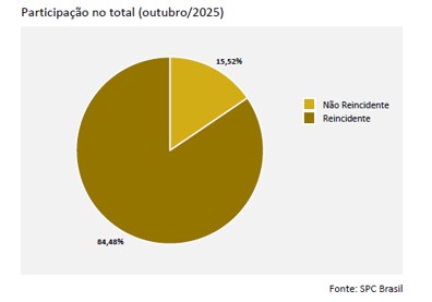 Reincidência atinge 84,48% dos consumidores que entraram na inadimplência. Recuperação de crédito tem queda em outubro, aponta CNDL / SPC Brasil