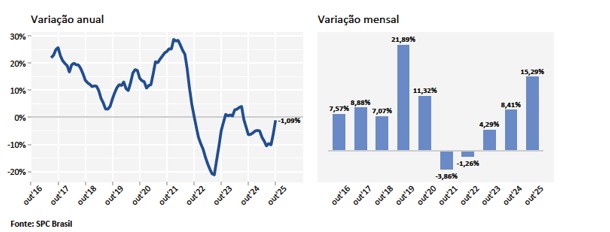 Demanda por crédito no Brasil sofre queda de -1,09% em outubro em comparação com o mesmo período do ano passado, aponta CNDL/SPC Brasil