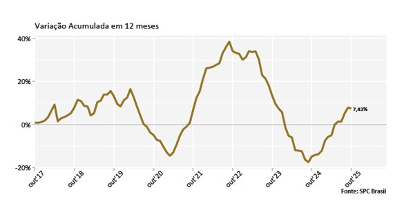 Reincidência atinge 84,48% dos consumidores que entraram na inadimplência. Recuperação de crédito tem queda em outubro, aponta CNDL / SPC Brasil