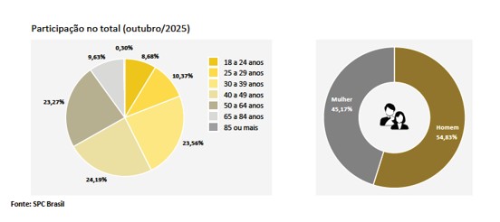 Demanda por crédito no Brasil sofre queda de -1,09% em outubro em comparação com o mesmo período do ano passado, aponta CNDL/SPC Brasil