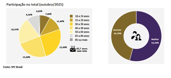 Reincidência atinge 84,48% dos consumidores que entraram na inadimplência. Recuperação de crédito tem queda em outubro, aponta CNDL / SPC Brasil