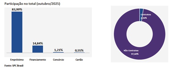 Demanda por crédito no Brasil sofre queda de -1,09% em outubro em comparação com o mesmo período do ano passado, aponta CNDL/SPC Brasil