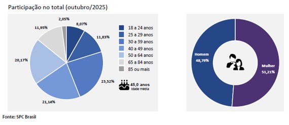 Inadimplência de pessoas físicas tem novo crescimento e atinge 72,17 milhões de consumidores no país, aponta CNDL e SPC Brasil