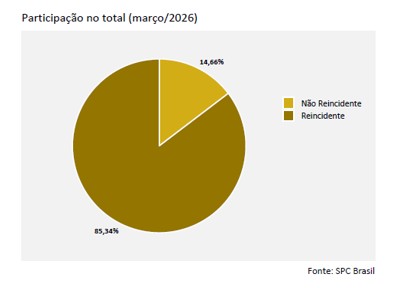 Reincidência atinge 85,34% dos consumidores que entraram na inadimplência em março, aponta CNDL e SPC Brasil
