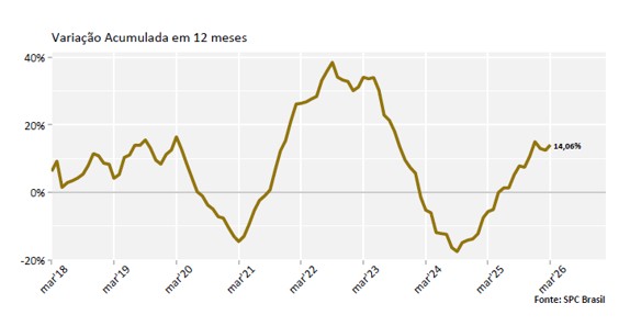 Reincidência atinge 85,34% dos consumidores que entraram na inadimplência em março, aponta CNDL e SPC Brasil