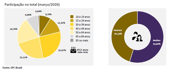 Reincidência atinge 85,34% dos consumidores que entraram na inadimplência em março, aponta CNDL e SPC Brasil