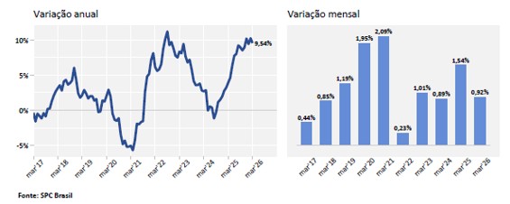 Inadimplência bate recorde histórico no país e atinge 74,31 milhões de consumidores em março, aponta CNDL e SPC Brasil