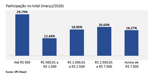 Inadimplência bate recorde histórico no país e atinge 74,31 milhões de consumidores em março, aponta CNDL e SPC Brasil