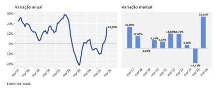 Busca por crédito cresce em março em cenário de alta inadimplência no país, aponta CNDL/SPC Brasil