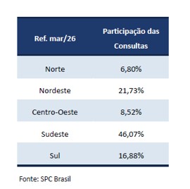 Busca por crédito cresce em março em cenário de alta inadimplência no país, aponta CNDL/SPC Brasil