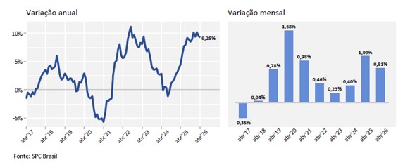 Com novo recorde histórico, inadimplência atinge 74,82 milhões de consumidores em abril, aponta CNDL e SPC Brasil