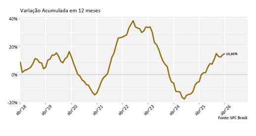 Com pior abril da história, reincidência atinge 85,95% dos consumidores que entraram na inadimplência, aponta CNDL e SPC Brasil