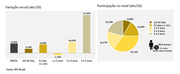 Com novo recorde histórico, inadimplência atinge 74,82 milhões de consumidores em abril, aponta CNDL e SPC Brasil