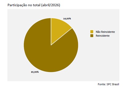 Com pior abril da história, reincidência atinge 85,95% dos consumidores que entraram na inadimplência, aponta CNDL e SPC Brasil