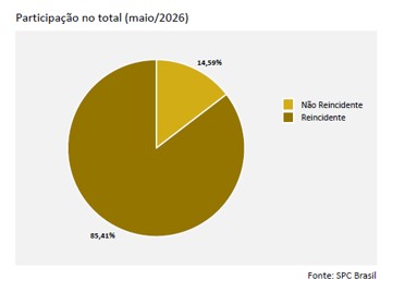 Reincidência atinge 85,41% dos consumidores que entraram na inadimplência em maio, aponta CNDL e SPC Brasil
