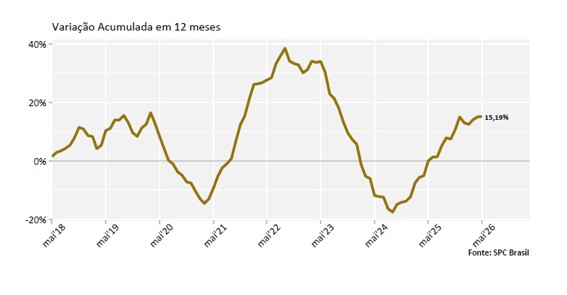 Reincidência atinge 85,41% dos consumidores que entraram na inadimplência em maio, aponta CNDL e SPC Brasil