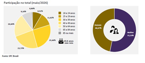 Reincidência atinge 85,41% dos consumidores que entraram na inadimplência em maio, aponta CNDL e SPC Brasil