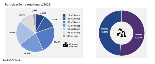 Inadimplência bate novo recorde e atinge 75,06 milhões de consumidores em maio, aponta CNDL e SPC Brasil