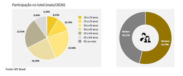 Busca por crédito cresce 31,89% em maio, aponta CNDL/SPC Brasil