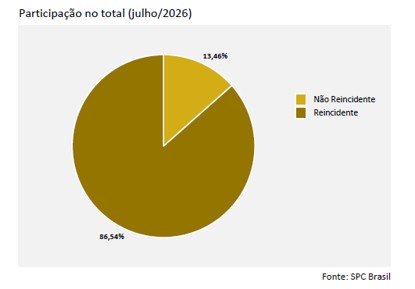 Com pior julho da história, reincidência atinge 86,54% dos consumidores que entraram na inadimplência, aponta CNDL e SPC Brasil