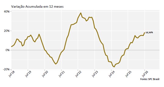 Com pior julho da história, reincidência atinge 86,54% dos consumidores que entraram na inadimplência, aponta CNDL e SPC Brasil