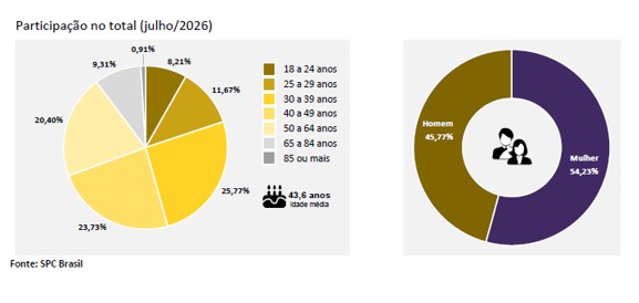 Com pior julho da história, reincidência atinge 86,54% dos consumidores que entraram na inadimplência, aponta CNDL e SPC Brasil