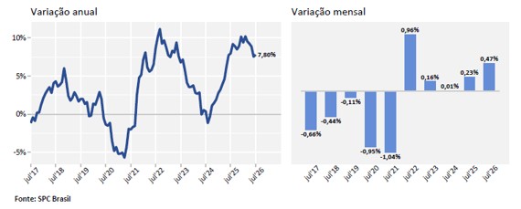Brasil registra o maior patamar de inadimplência da história: 75,08 milhões de pessoas, aponta CNDL e SPC Brasil