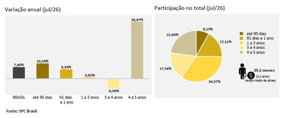 Brasil registra o maior patamar de inadimplência da história: 75,08 milhões de pessoas, aponta CNDL e SPC Brasil