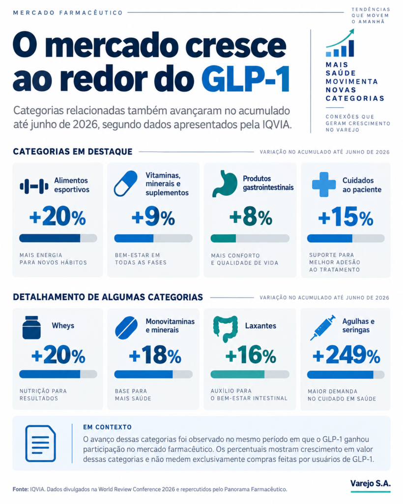 O efeito dominó das canetas como o GLP-1 está mudando o consumo nas farmácias