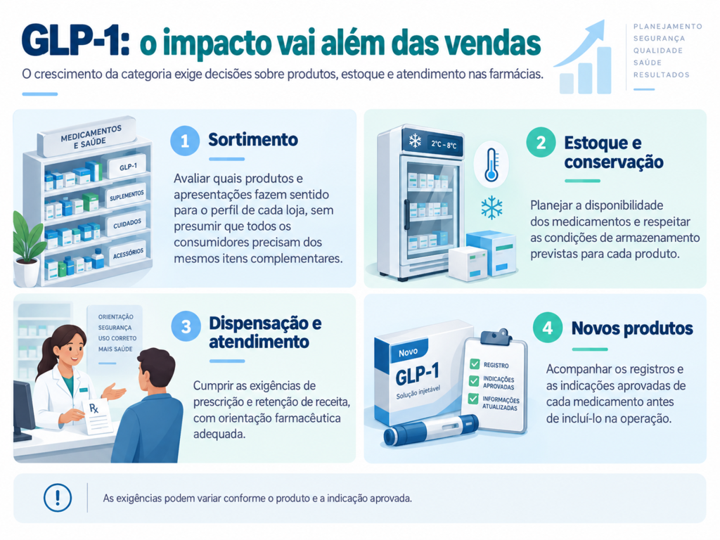 O efeito dominó das canetas como o GLP-1 está mudando o consumo nas farmácias