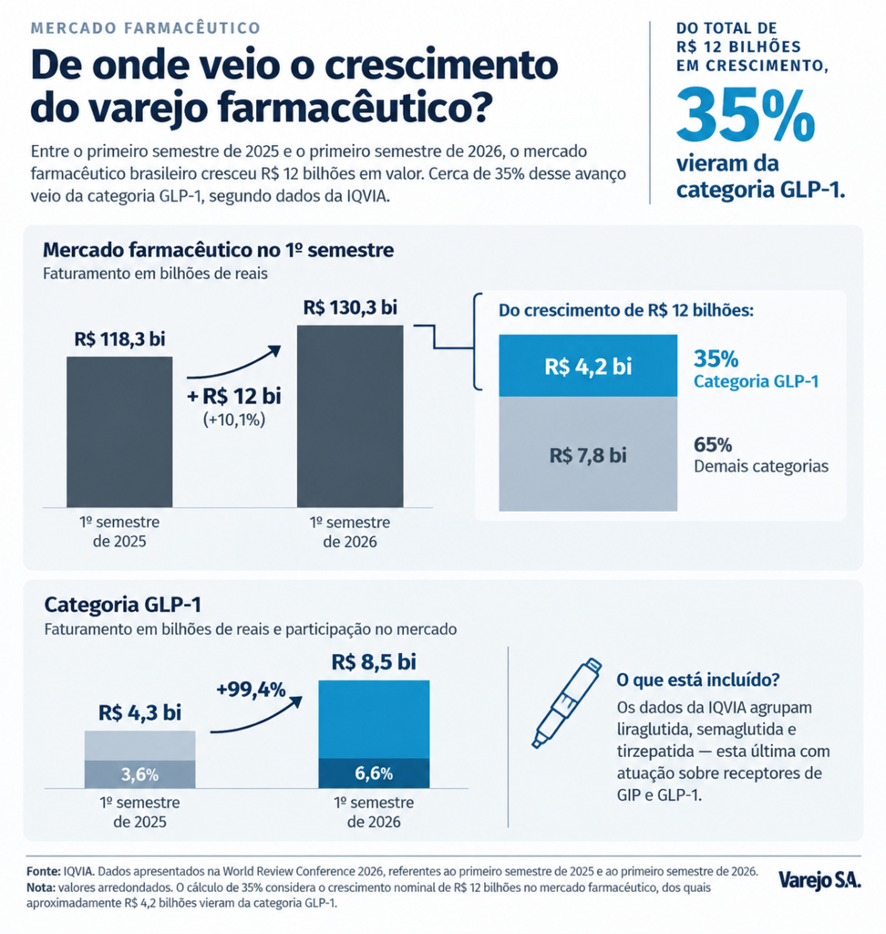O efeito dominó das canetas como o GLP-1 está mudando o consumo nas farmácias