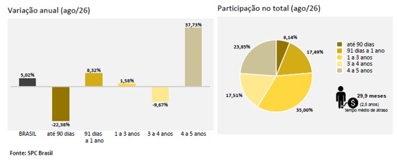 Brasil registra 73,71 milhões de consumidores inadimplentes em agosto, aponta CNDL e SPC Brasil